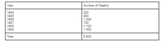 TABLE 4 Deaths in political unrest 1984-1989