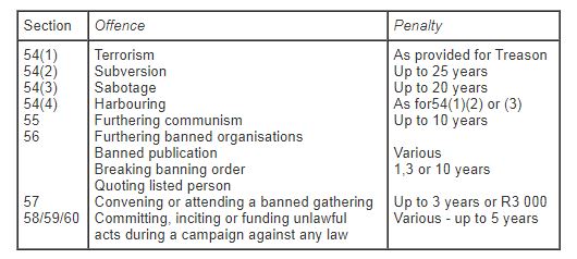 TABLE 2 Summary of the main political offences and penalties